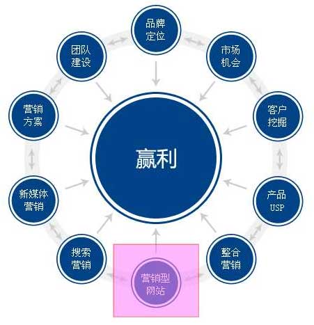 企业对网站建设的5点误解