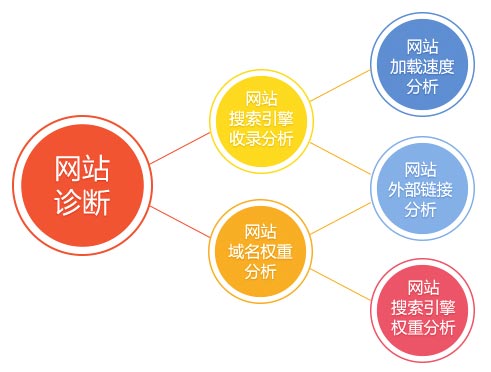 网站诊断到底诊断什么